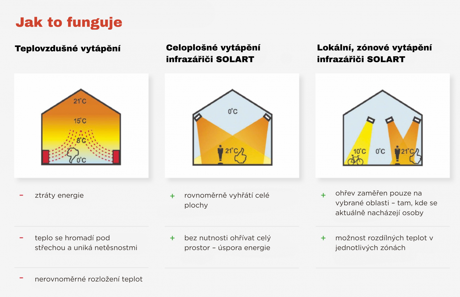 Jak funguje infra vytápění vs. teplovzdušné